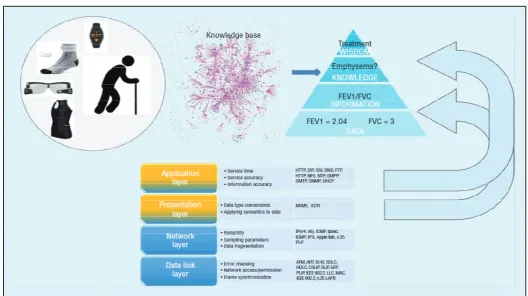 Fig. 1: The bottom of the figure shows four of the OSI layers: data link, network, presentation and application