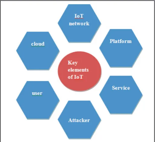 Fig. 2: Six Key Elements of IoT