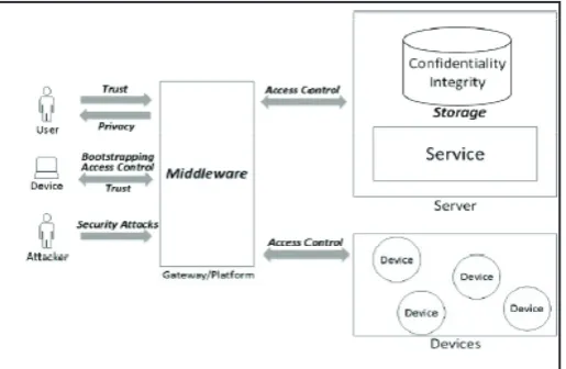 Fig. 3: Security Requirements among User, Device, Attacker, and Service