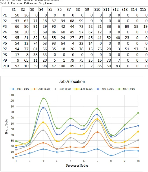 Table 1: Execution Pattern and Step Count 