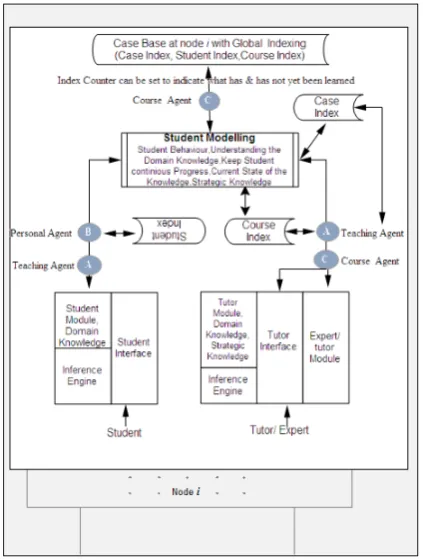 Figure: 1. Communication model among Agents 
