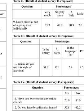 Table II. (Result of student survey 45 responses) 