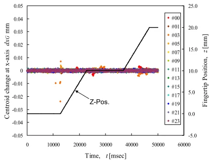 Table 2. Parameters in experiments with hard and soft object. 