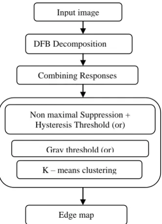 Figure 5 shows the comparison of edge detection using NMS and HT with conventional operators
