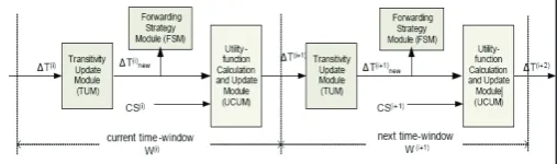 Fig. 1: The SAURP Architecture