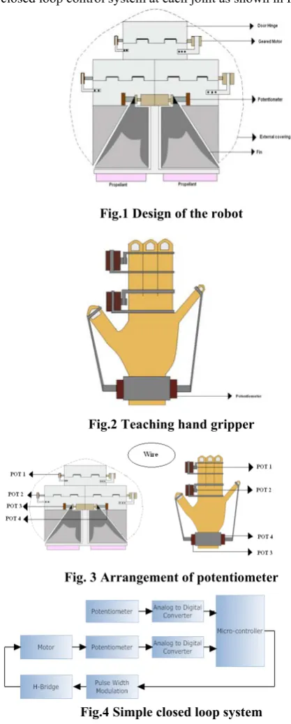 Fig.4 Simple closed loop system 
