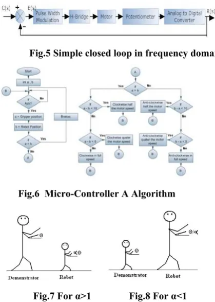 Fig.5 Simple closed loop in frequency domain 