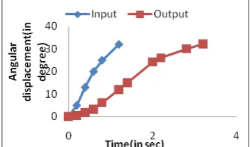 Fig.16 Time vs. Displacement in 1sec 