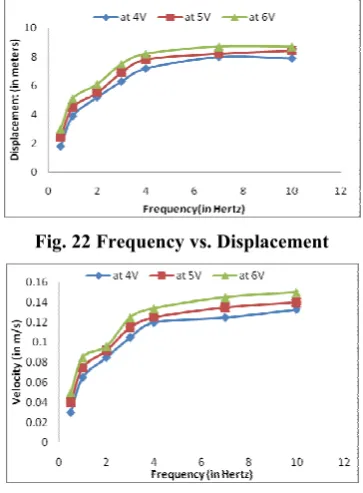 Fig. 22 Frequency vs. Displacement 