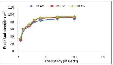 Fig. 24 Frequency vs. Propellant speed 