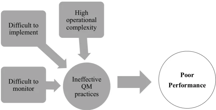 Figure 1.1  Conceptualisation of problem statement 