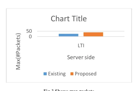 Fig. 2 Shows response time 