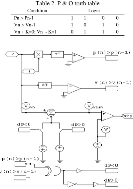 Figure 1.  Flow chart of P&O algorithm  