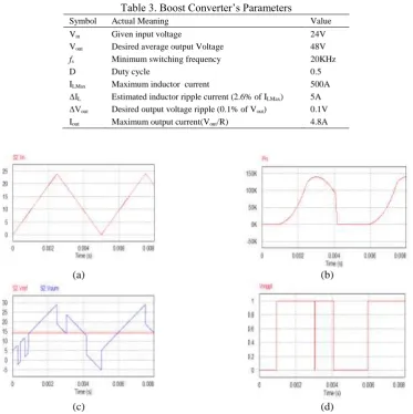 Figure 3.  (a) Triangular input voltage, (b) input power, and (c) the summer and reference voltages (d) PWM pulses to the boost converter  