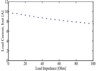 Figure 10. Output current variations with increasing load Load Impedance [Ohm] 
