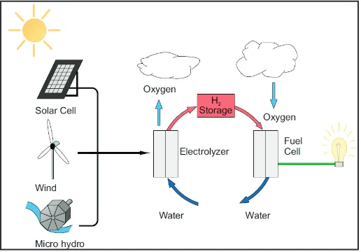 Fig. 5: Electrical Power From Renewable Energy Sources. In The Past, The Limiting Factors of