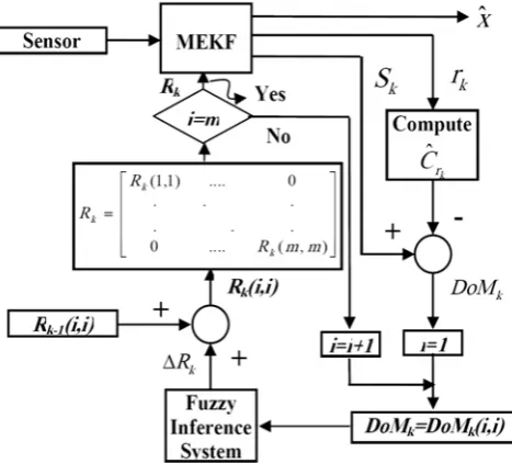 Fig. 1. Graphical Representation of the adjusting process of Rk 