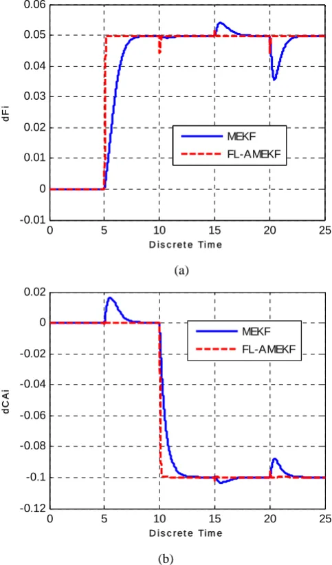 Fig. 4 shows the schematic block diagram of the proposed fault detection system used in this simulation study