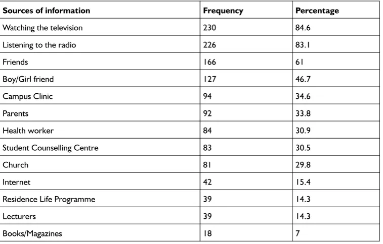 Table 1 Sources of information used on campus and the frequency of their use N = 272