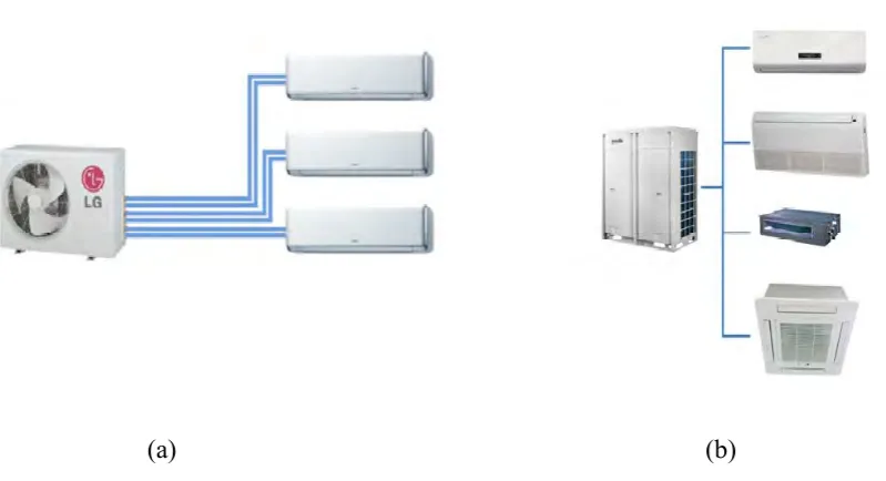 Figure 1: Piping system of conventional multi-split (a) and VRF multi-split (b) 