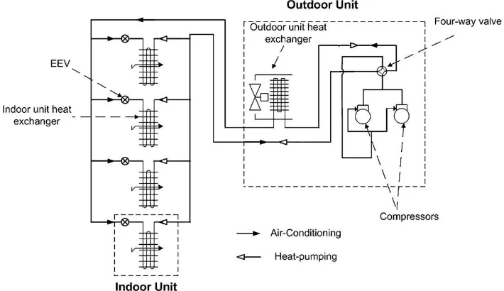 Figure 2: VRF System with multiple indoor evaporator units. (A. Alahmer, S. Alsaqoor) 
