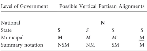 Table 1. Municipal Vertical Partisan Alignments