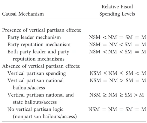 Table 2. Vertical Partisan Effects under Different Mechanisms