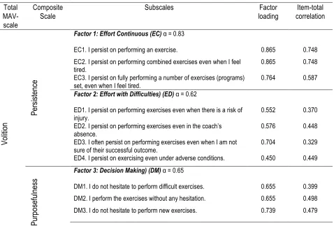 Table 1. Item loadings, item-total subscale correlations and Cronbach α for MAV 