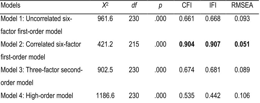 Table 2. Fit indices for the four models 