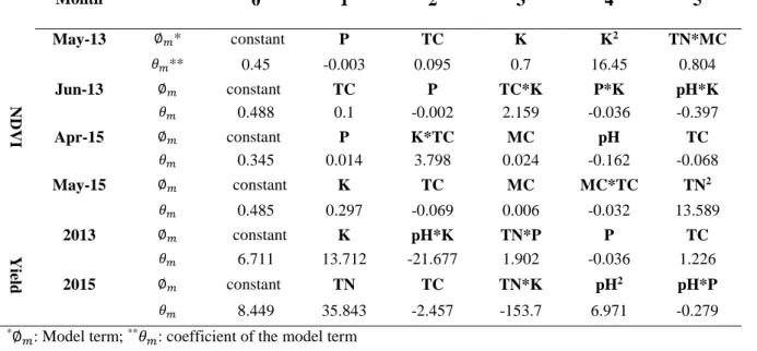 Table  5:  Individual  and  interaction  relationship  between  on-line  measured  soil  properties  and  normalised  difference vegetation index (NDVI) and yield for data collected in 2013 and 2015