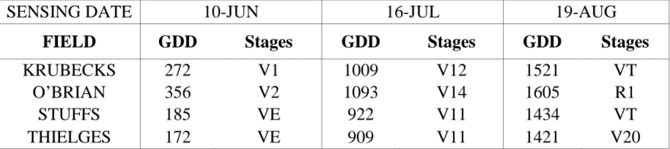 Table 1. Sensing date and accumulated GDD 