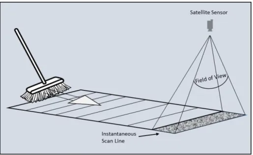 Figure 4. Pushbroom Scanner Concept