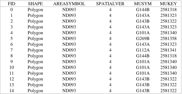Table 4. Albercht Soil Attribute 