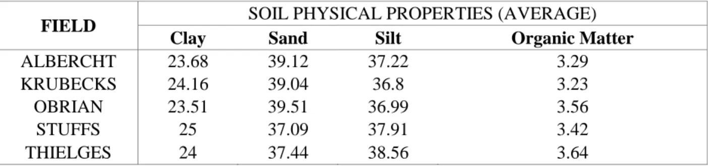 Table 6. Soil Physical Properties of the Fields 