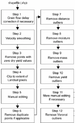 Figure 6. Yield Data Cleaning Flow-Chart 