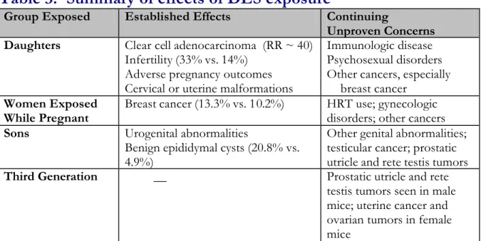 Table 3:  Summary of effects of DES exposure 