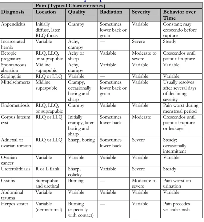 Table 1: Lower abdominal pain presentation 