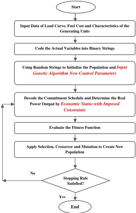 Fig. 1.  Improved and Optimized Flow chart of the Unit Commitment problem solved by the Genetic Algorithm 