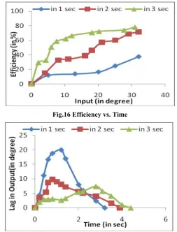 Fig.16 Efficiency vs. Time 