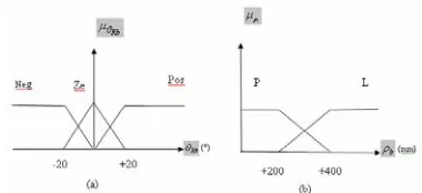 Figure 3: membership functions forθRb (a) and ρ  (b) b