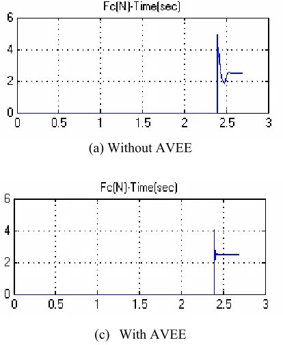 Fig. 16: Contact Force   