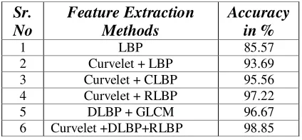 Table 1: Accuracy (%) of proposed method & existing method 