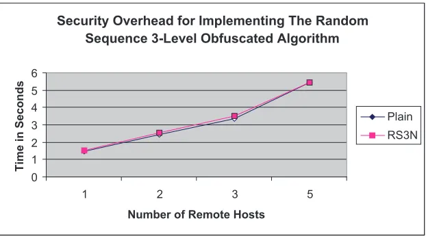 Figure 8: Security Overhead of The Random Sequence 3-Level Obfuscated Algorithm (1 Cycle and 1Obfuscation Value Experiment(without noise code))