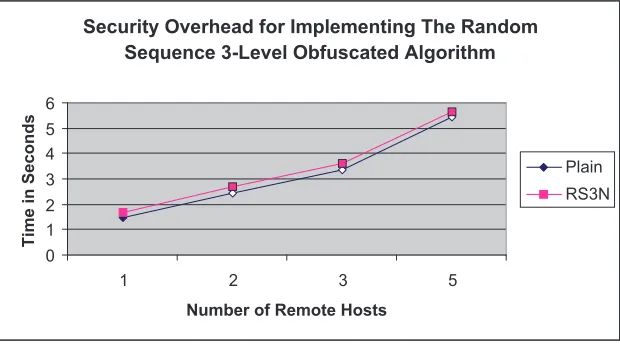 Table 7: Summary Statistics of The Random Sequence 3-Level Obfuscated Algorithm (100 Cycle and1000 Obfuscation Value Experiment(with noise code))