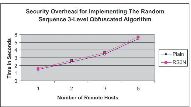 Figure 11: Security Overhead of The Random Sequence 3-Level Obfuscated Algorithm (100 Cycle and1000 Obfuscation Value Experiment(with noise code))
