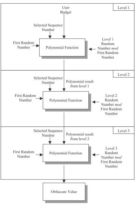 Figure 1: The RS3 Obfuscation Algorithm Obfuscation Process