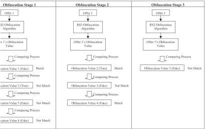 Figure 4: The illustration of the Obfuscation Stages and the Comparing Process