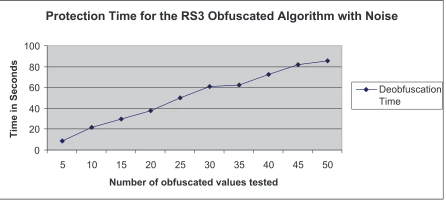 Figure 6: The Deobfuscation Time of the Random Sequence 3-level Obfuscated Algorithm for SmallNumber of Obfuscated Values