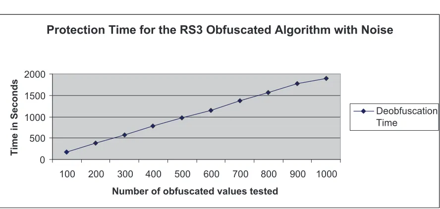 Figure 7: The Deobfuscation Time of the Random Sequence 3-level Obfuscated Algorithm for LargeNumber of Obfuscated Values