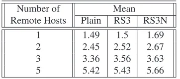 Table 5: Summary Statistics of The Random Sequence 3-Level Obfuscated Algorithm (1 Cycle and 100Obfuscation Value Experiment(with noise code))